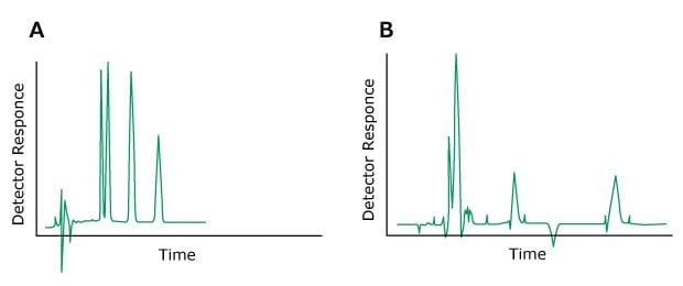 Two HPLC chromatograms labeled A and B, plotted with detector response on the y-axis and time on the x-axis. The chromatogram on the left (labeled A) displays normal peaks colored in green. In contrast, the chromatogram on the right (labeled B) exhibits green-colored peaks, indicating the issue of negative peaks.