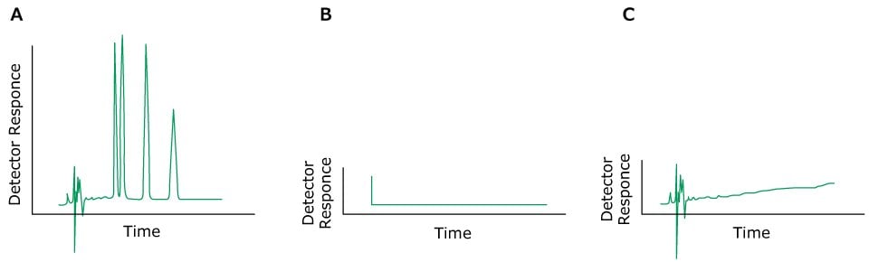 Three HPLC chromatograms labeled A, B, and C plotted with detector response on the y-axis and time on the x-axis. The chromatogram on the left (labeled A) displays normal peaks colored in green. In contrast, the chromatograms in the middle (labeled B) and right (labeled C) exhibit green-colored peaks, indicating the problem of no peaks or very small peaks.