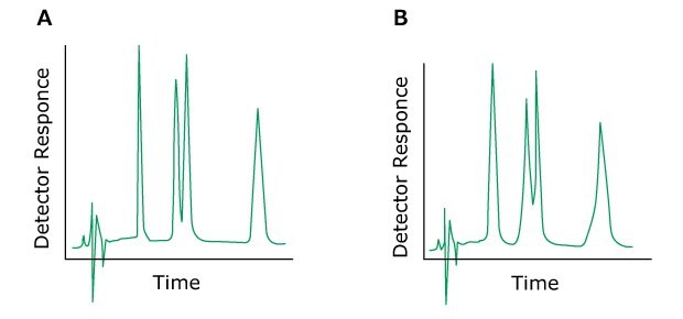 Two HPLC chromatograms labeled A and B, plotted with detector response on the y-axis and time on the x-axis. The chromatogram on the left (labeled A) displays normal peaks colored in green. In contrast, the chromatogram on the right (labeled B) exhibits green-colored peaks, indicating the issue of fronting peaks.