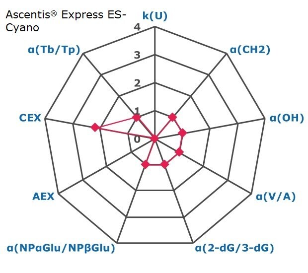 A radar chart with nine axes, each marked from 0 to 4, representing factors for chromatographic interactions such as retention, hydrophobicity, shape selectivity, anion exchange, cation exchange, and acidity/basicity. These factors provide an indication of the selectivity of a chromatography phase, specifically Ascentis® Express ES-Cyano. The axes are labeled in blue as k(U), α(CH2), α(OH), α(V/A), α(2-dG/3-dG), α(NPαGlu/NPβGlu), AEX, CEX, and α(Tb/Tp) in a clockwise direction, with k(U) at the top. Small pink squares indicate data points on the axes: 0 for k(U), 1 for α(CH2), α(OH), and α(V/A), α(2-dG/3-dG), and α(NPαGlu/NPβGlu), 0 for AEX, around 2.3 for CEX, and 1for α(Tb/Tp). These points are connected to form a nine-sided polygon, visually representing the data.