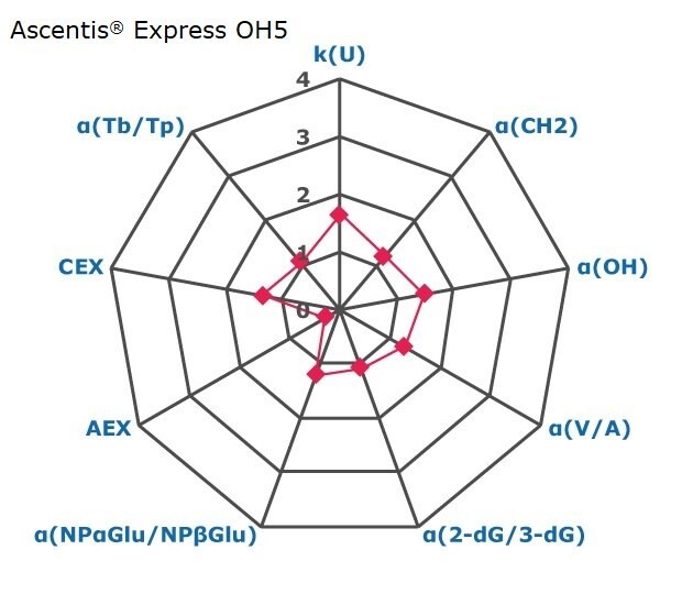 A radar chart with nine axes, each marked from 0 to 4, representing factors for chromatographic interactions such as retention, hydrophobicity, shape selectivity, anion exchange, cation exchange, and acidity/basicity. These factors provide an indication of the selectivity of a chromatography phase, specifically Ascentis® Express OH5. The axes are labeled in blue as k(U), α(CH2), α(OH), α(V/A), α(2-dG/3-dG), α(NPαGlu/NPβGlu), AEX, CEX, and α(Tb/Tp) in a clockwise direction, with k(U) at the top. Small pink squares indicate data points on the axes: around 1.7 for k(U), approximately 1.2 for α(CH2), 1.5 for α(OH), around 1.3 for α(V/A), around 1.2 for α(2-dG/3-dG), approximately 1.3 for α(NPαGlu/NPβGlu), around 0.2 for AEX, 1.5 for CEX, and 1.1 for α(Tb/Tp). These points are connected to nine-sided form a polygon, visually representing the data.