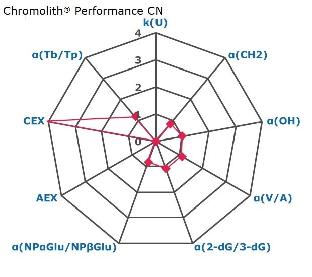 A radar chart with nine axes, each marked from 0 to 4, representing factors for chromatographic interactions such as retention, hydrophobicity, shape selectivity, anion exchange, cation exchange, and acidity/basicity. These factors provide an indication of the selectivity of a chromatography phase, specifically Chromolith® Perfomance CN. The axes are labeled in blue as k(U), α(CH2), α(OH), α(V/A), α(2-dG/3-dG), α(NPαGlu/NPβGlu), AEX, CEX, and α(Tb/Tp) in a clockwise direction, with k(U) at the top. Small pink squares indicate data points on the axes: 0 for k(U), around 0.8 for α(CH2), 1 for α(OH), around 1.1 for α(V/A), and α(2-dG/3-dG), around 0.8 for α(NPαGlu/NPβGlu), 0 for AEX, 4 for CEX, and around 1.2 for α(Tb/Tp). These points are connected to form a nine-sided closed polygon, visually representing the data.