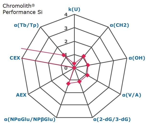 A radar chart with nine axes, each marked from 0 to 4, representing factors for chromatographic interactions such as retention, hydrophobicity, shape selectivity, anion exchange, cation exchange, and acidity/basicity. These factors provide an indication of the selectivity of a chromatography phase, specifically Chromolith® Perfomance Si. The axes are labeled in blue as k(U), α(CH2), α(OH), α(V/A), α(2-dG/3-dG), α(NPαGlu/NPβGlu), AEX, CEX, and α(Tb/Tp) in a clockwise direction, with k(U) at the top. Small pink squares indicate data points on the axes: around 0.4 for k(U), around 1.1 for α(CH2), 1 for α(OH), around 1.2 for α(V/A), around 1.3 for α(2-dG/3-dG), around 1.4 for α(NPαGlu/NPβGlu), 0 for AEX, more than 4 for CEX, and around 1.3 for α(Tb/Tp). These points are connected, except for CEX and α(Tb/Tp), to form a nine-sided open polygon, visually representing the data.