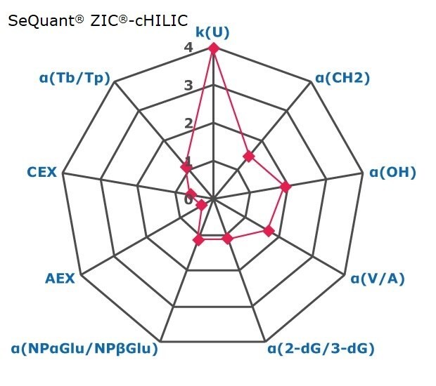 The image is a radar chart with nine axes, each marked from 0 to 4, representing factors for chromatographic interactions such as retention, hydrophobicity, shape selectivity, anion exchange, cation exchange, and acidity/basicity. These factors provide an indication of the selectivity of a chromatography phase, specifically SeQuant® ZIC®-cHILIC. The axes are labeled in blue as k(U), α(CH2), α(OH), α(V/A), α(2-dG/3-dG), α(NPαGlu/NPβGlu), AEX, CEX, and α(Tb/Tp) in a clockwise direction, with k(U) at the top. Small pink squares indicate data points on the axes: 4 for k(U), approximately 1.5 for α(CH2), 2 for α(OH), 1.7 for α(V/A), around 1.2 for both α(2-dG/3-dG) and α(NPαGlu/NPβGlu), around 0.1 for AEX, around 0.5 for CEX, and 1.1 for α(Tb/Tp). These points are connected to form a nine-sided polygon, visually representing the data.