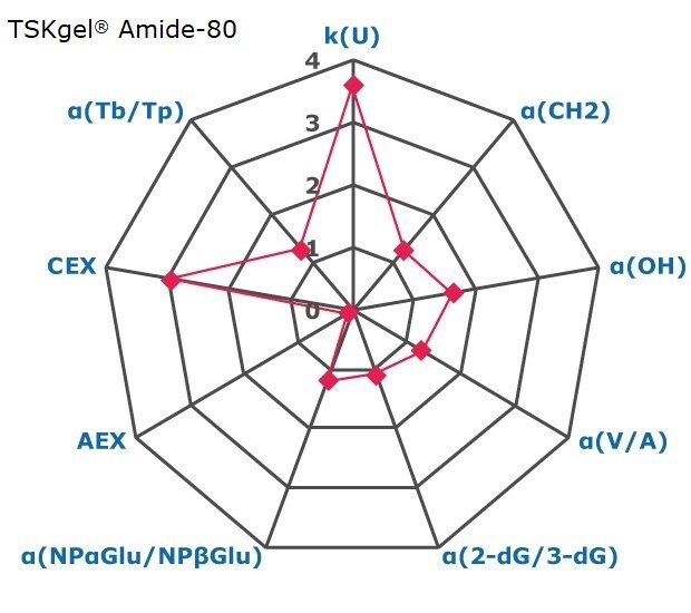 A radar chart with nine axes, each marked from 0 to 4, representing factors for chromatographic interactions such as retention, hydrophobicity, shape selectivity, anion exchange, cation exchange, and acidity/basicity. These factors provide an indication of the selectivity of a chromatography phase, specifically TSKgel® Amide-80. The axes are labeled in blue as k(U), α(CH2), α(OH), α(V/A), α(2-dG/3-dG), α(NPαGlu/NPβGlu), AEX, CEX, and α(Tb/Tp) in a clockwise direction, with k(U) at the top. Small pink squares indicate data points on the axes: around 3.7 for k(U), around 1.3 for α(CH2), around 1.7 for α(OH), around 1.4 for α(V/A), around 1.2 for α(2-dG/3-dG), around 1.3 for α(NPαGlu/NPβGlu), 0 for AEX, 3 for CEX, and around 1.3 for α(Tb/Tp). These points are connected to form a nine-sided polygon, visually representing the data.