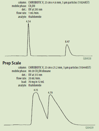 Sample Solubility Considerations in Preparative Analytical Scale