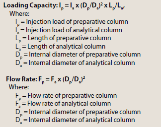 Formulas for Scaling Analytical to Preparative Applications