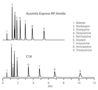 Separation of Tricyclic Antidepressants on Ascentis Express RP-Amide and Conventional C18