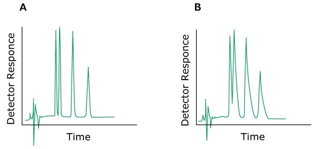 Two HPLC chromatograms labeled A and B, plotted with detector response on the y-axis and time on the x-axis. The chromatogram on the left (labeled A) displays normal peaks colored in green. In contrast, the chromatogram on the right (labeled B) exhibits green-colored peaks, indicating the issue of a tailing peaks.