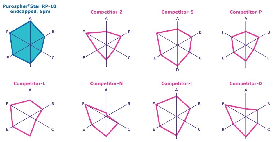 A radar chart (spider chart) with six axes extending outward from a central point. Each axis represents a different chromatographic property or performance metric (such as hydrophobicity, steric selectivity, hydrogen bonding capacity, etc.). Multiple overlapping polygons are drawn on the chart, each one representing the performance of a different HPLC column. The Purospher® STAR RP-18 endcapped column is compared to seven competitor columns, with each column's performance plotted along the axes. The resulting shapes allow for easy visual comparison of how each column performs across the six chromatographic parameters.