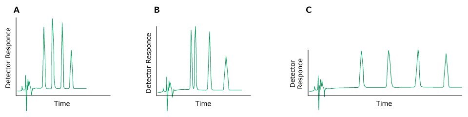 Three HPLC chromatograms labeled A, B, and C plotted with detector response on the y-axis and time on the x-axis. The chromatogram on the left (labeled A) displays normal peaks colored in green. In contrast, the chromatograms in the middle (labeled B) and right (labeled C) exhibit green-colored peaks, indicating issues with changing retention times.