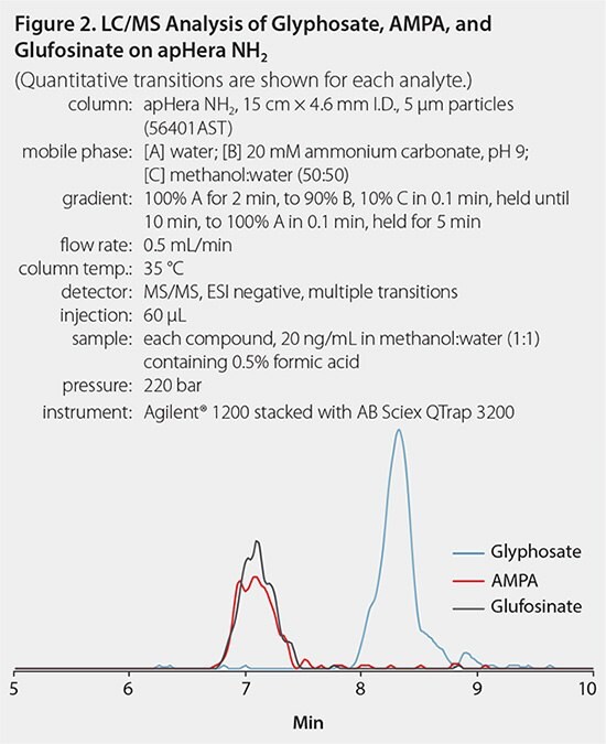 LC/MS Analysis of Glyphosate, AMPA, and Glufosinate on apHera NH₂" showing the retention times of three compounds. The x-axis represents time in minutes, and the y-axis indicates signal intensity. Glyphosate is represented in red, AMPA in black, and Glufosinate in blue, with detailed experimental conditions listed in the caption.