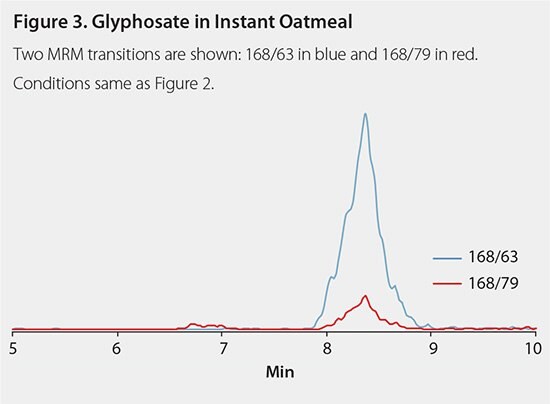 A graph titled "Figure 3. Glyphosate in Instant Oatmeal" displaying two MRM transitions: 168/63 in blue and 168/79 in red. The x-axis represents time in minutes, showing a peak for the 168/63 transition around 8.5 minutes, while the 168/79 transition remains low.