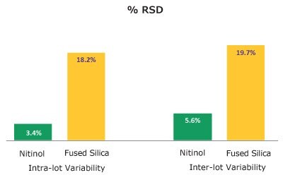 Comparison of PDMS/DVB coatings on fused silica and Nitinol fiber cores (n=8 lots per fiber core type)