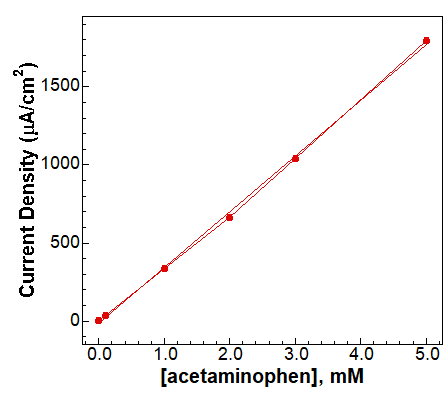  Calibration curve – acetaminophen standards.