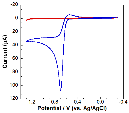 CV of GCE in the absence (red) and presence of acetaminophen (blue).