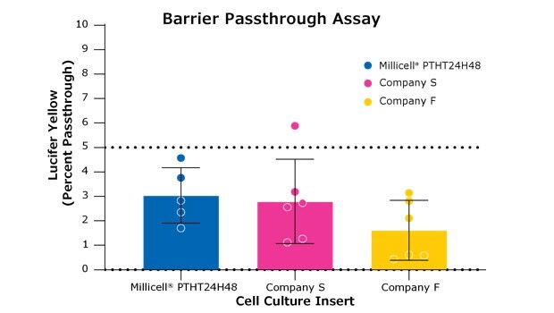 Lucifer yellow permeability assay using Millicell® hanging cell culture inserts