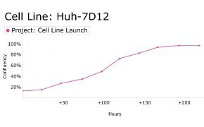 Growth curve analysis of Huh-7D12 cells using Millicell<sup>®</sup> DCI Digital Cell Imager