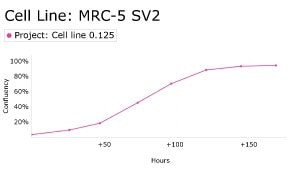 Growth curve analysis of MRC-5 SV2 cells using Millicell<sup>®</sup> DCI Digital Cell Imager