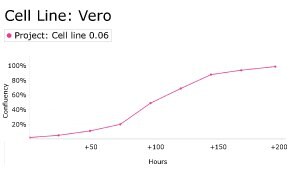 Growth curve analysis of Vero cells using Millicell<sup>®</sup> DCI Digital Cell Imager