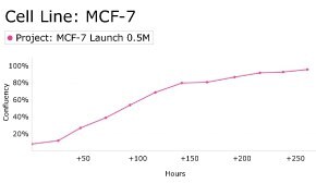 Growth curve analysis of MCF-7 cells using Millicell<sup>®</sup> DCI Digital Cell Imager