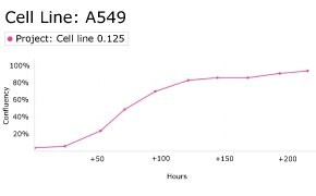 Growth curve analysis of A459 cells using Millicell<sup>®</sup> DCI Digital Cell Imager