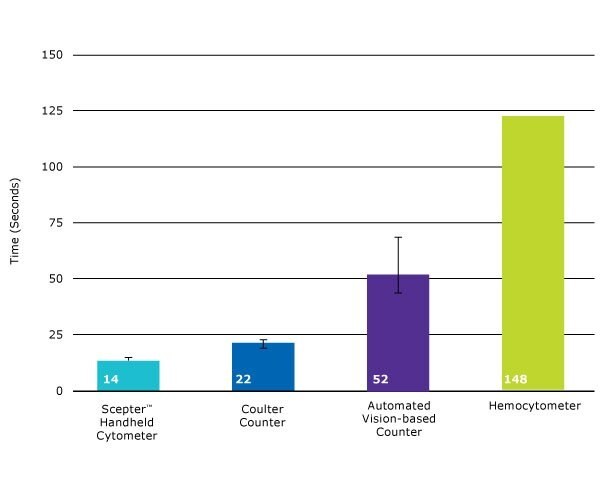 Scepter™ counting is 7 to 10 times faster than hemocytometry-and also faster than other automated counters