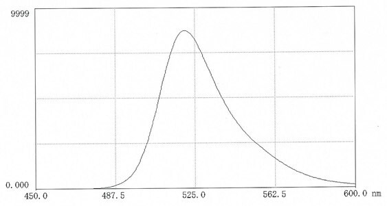 Fluorescence scan of FITC-dextran 70 in 0.025M borate pH 9.0