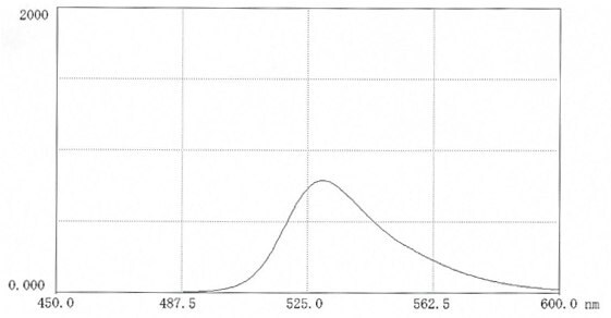 Fluorescence scan of FITC-DEAE-polysucrose 70 in 0.025M borate pH 9.0 ( 10mg in 50 mL buffer). Excitation 496nm; Emission 530nm. Measurements in biological media may significantly affect the fluorescence intensity which may be enhanced or depressed.