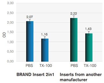 Viability of RhE exposed to PBS or Triton X-100 (TX-100).