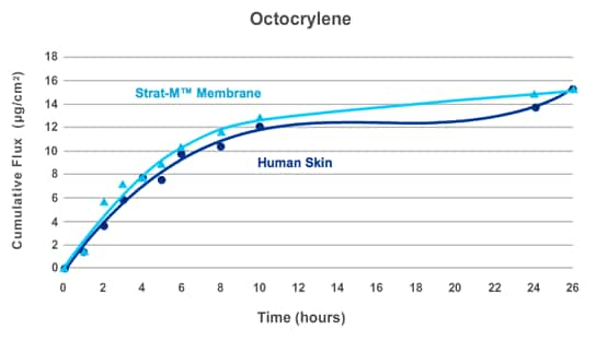 octocrylene