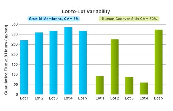 Lot to lot variability