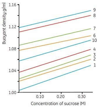 Effects of sucrose concentration on the recorded densities