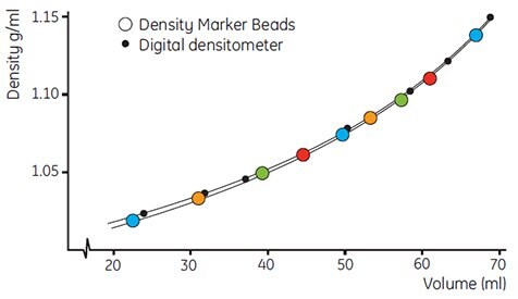 Correlation of recorded densities