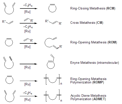 Ruthenium alkylidenes participate in a host of reaction paradigms, all under the umbrella of olefin metathesis