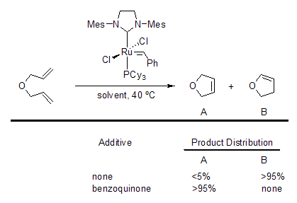 Control of Olefin Isomerization During Metathesis Reactions