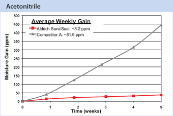 Acetonitrile