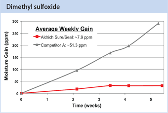 Dimethyl sulfoxide