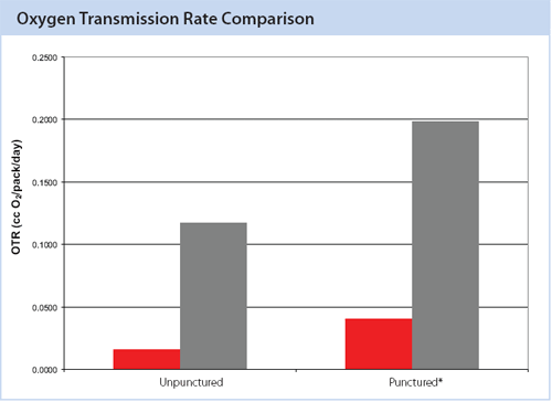 Oxygen Transmission Rate Comparison