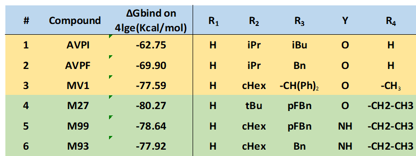 cIAP BIR3 docking scores (ΔGbind values).