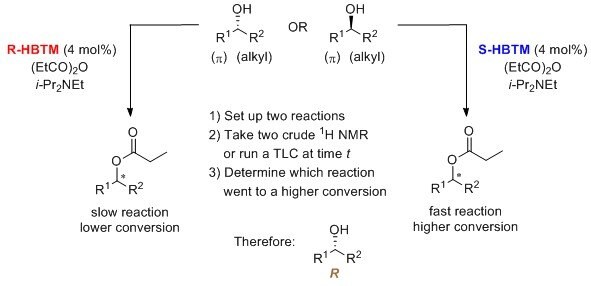 Competing Enantioselective Conversion (CEC) method