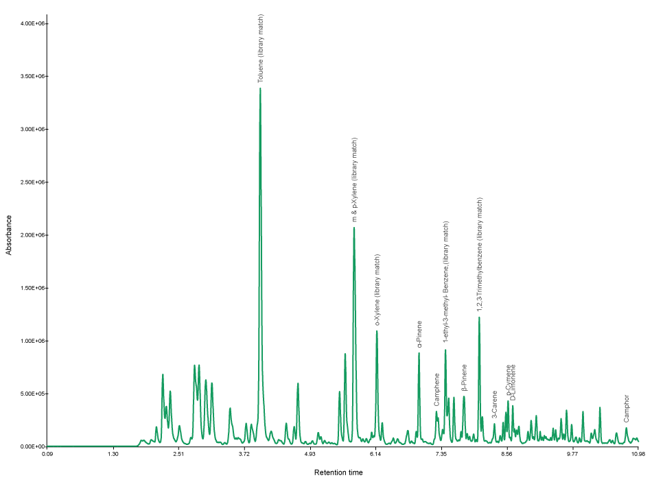 Concentration of terpenes in ambient air collected from a pine forest