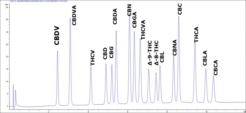 A chromatogram illustrating the results of a low-cost methanol-based gradient method for potency testing of cannabinoids. The graph features a blue line indicating the intensity of detected compounds, with labeled peaks representing various cannabinoids such as CBDV, CBDVA, CBDA, CBG, THCV, CBD, CBGN, CBGVA, Δ-9-THC, Δ-8-THC, CBL, CBN, CBC, THCA, CBLA, and CBCA along the x-axis and y-axis.