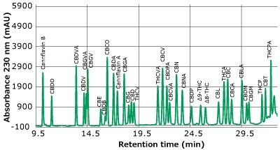 A chromatogram plotted between absorbance (measured in mAU) on y-axis and retention time (measured in minutes) on x-axis, depicts distinct peaks for 34 different cannabinoids and cannflavins in a standard, recorded at concentrations of around 1 µg/mL, observed at a wavelength of 230 nm