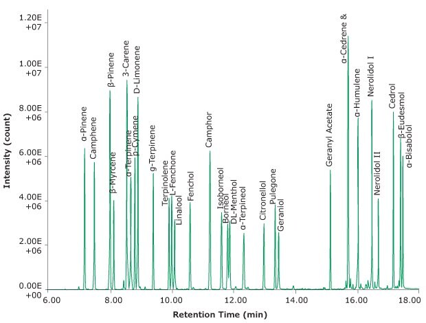 A GC chromatogram showing distinct labeled peaks for separated terpenes in elution order, obtained from the GC-MS separation and analysis of a terpene test mix following their desorption from Carbotrap® T420 TD tube.