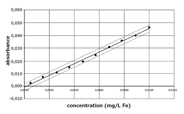 A line graph titled depicting the calibration curve for the measuring range 0.0005–0.0100 mg/L Fe. The x-axis represents the concentration of iron in mg/L, marked with values ranging from 0.0000 to 0.0100 at intervals of 0.0020 (0.0000, 0.0020, 0.0040, 0.0060, 0.0080, 0.0100). The y-axis represents absorbance, marked with values ranging from -0.010 to 0.060 at intervals of 0.010 (-0.010, 0.000, 0.010, 0.020, 0.030, 0.040, 0.050, 0.060).  The graph displays a series of black dots representing data points that plot absorbance against iron concentration. A solid black line, the calibration curve, runs through these points, with two dashed lines parallel to it, representing the confidence intervals or margin of error. The data shows a linear relationship where absorbance increases consistently with the concentration of iron