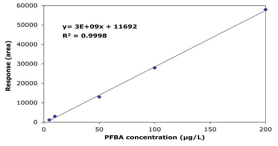 A calibration curve obtained for five PFBA standard solutions at concentrations of 5.0, 10.0, 50.0, 100, and 200 μg/L. The x-axis represents PFBA concentration in μg/L, ranging from 0 to 200, while the y-axis shows the response (area) ranging from 0 to 60,000. Data points, plotted as purple squares, show a linear increase in response with increasing PFBA concentration. A best-fit line is drawn through the points, with the equation y=3E+09x+11692, 𝑅2 value of 0.9998, indicating a highly linear relationship. This graph is used to determine PFBA concentrations in unknown samples by interpolating from the calibration curve.