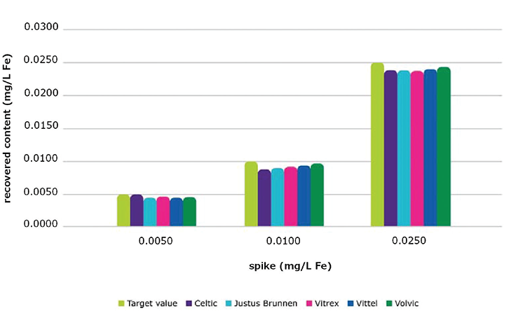 A bar chart illustrating the recovery rates of iron in five different water samples, each spiked with iron at three concentration levels (0.0050 mg/L Fe, 0.0100 mg/L Fe, and 0.0250 mg/L Fe) using the standard addition method with photometric analysis. The x-axis shows the iron concentrations, while the y-axis represents the recovered content in mg/L Fe. Each concentration level features six bars, representing the recovery rates for the samples: Target value (green), Celtic (blue), Justus Brunnen (pink), Vitrex (purple), Vittel (turquoise), and Volvic (dark blue). At the lowest concentration (0.0050 mg/L Fe), all samples show very close recovery rates around the 0.0050 mark. As the concentration increases to 0.0100 mg/L Fe and 0.0250 mg/L Fe, the recovered content in each sample also increases, closely matching the target value at each level. 