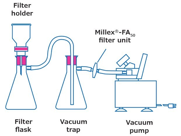 Filtration setup for microplastics analysis including filter flask, filter holder, vacuum trap, and vacuum pump.