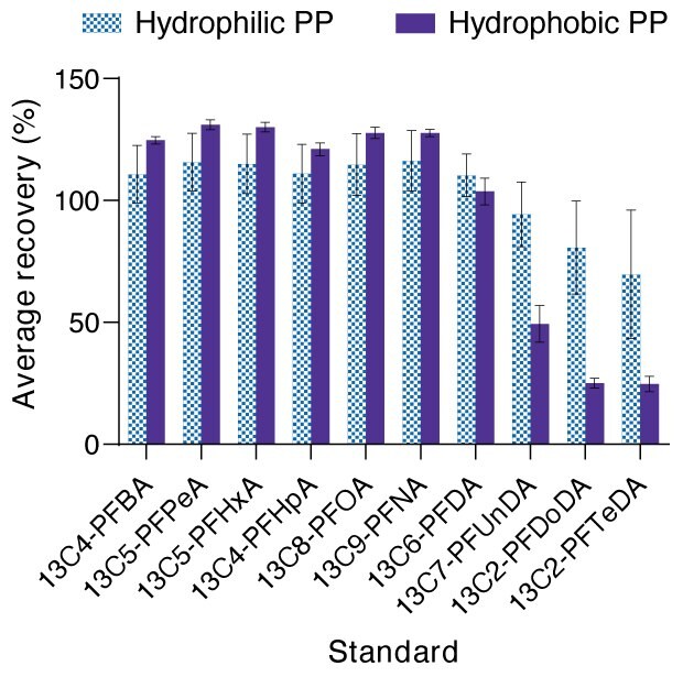 Analysis of PFAS Extractables in Filtration Products Using Modified EPA ...